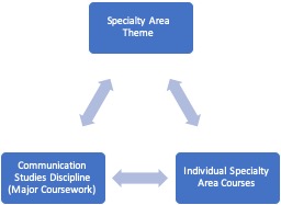 Logic Map of Specialty Area