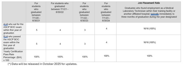 MLT Program Statistics