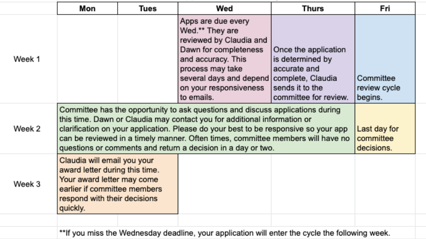 Application Review Cycle